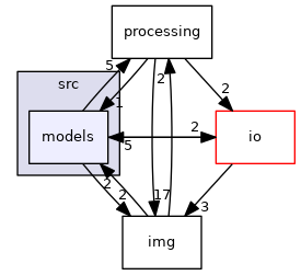 modules/src/models