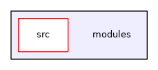 modules